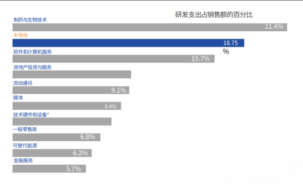 美国半导体行业的研发支出占销售额，比中国高多少？