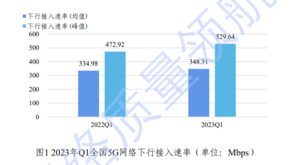 大力建设5G后，我国4G网络变快了